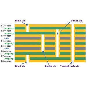 blinde gjennomføringer